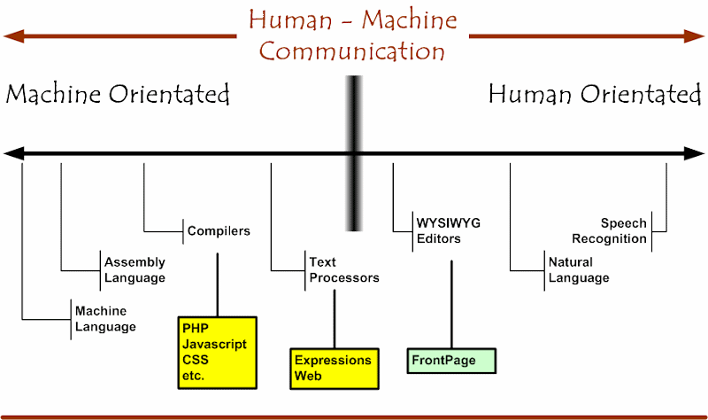 Computer - Human Interface